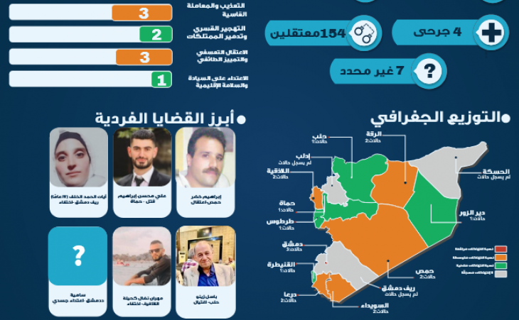 التحديث الحقوقي اليومي في سوريا 2 أيلول 2025