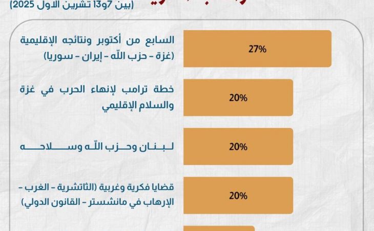 توزيع مقالات الرأي السعوديةحسب الموضوع والنسبة المئوية