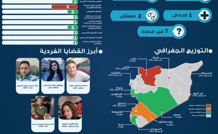 التحديث الحقوقي اليومي في سوريا (15 ايلول 2025)
